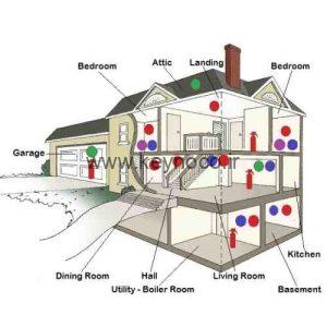 اهمیت زون بندی در دزدگیر -فروشگاه کینو